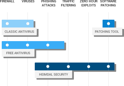 Heimdal Security