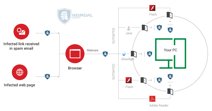 Heimdal Security