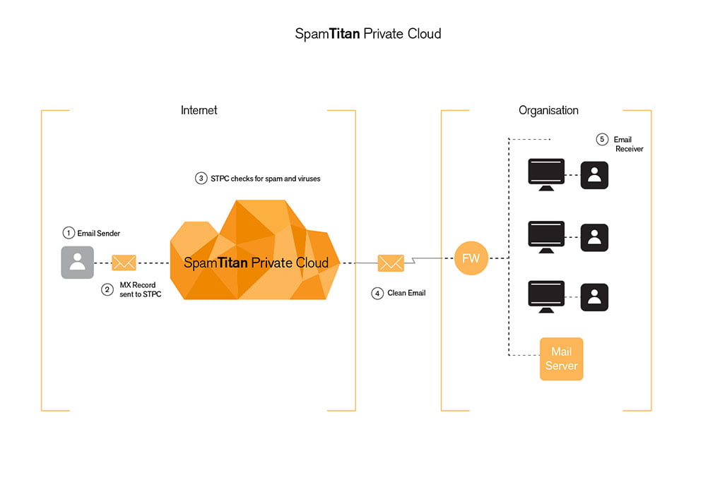 spamtitan private cloud