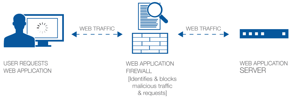 guide-to-identifying-and-bypassing-wafs