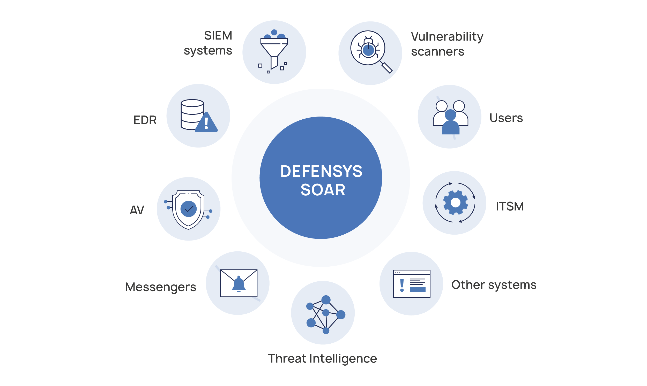 Defensys soar