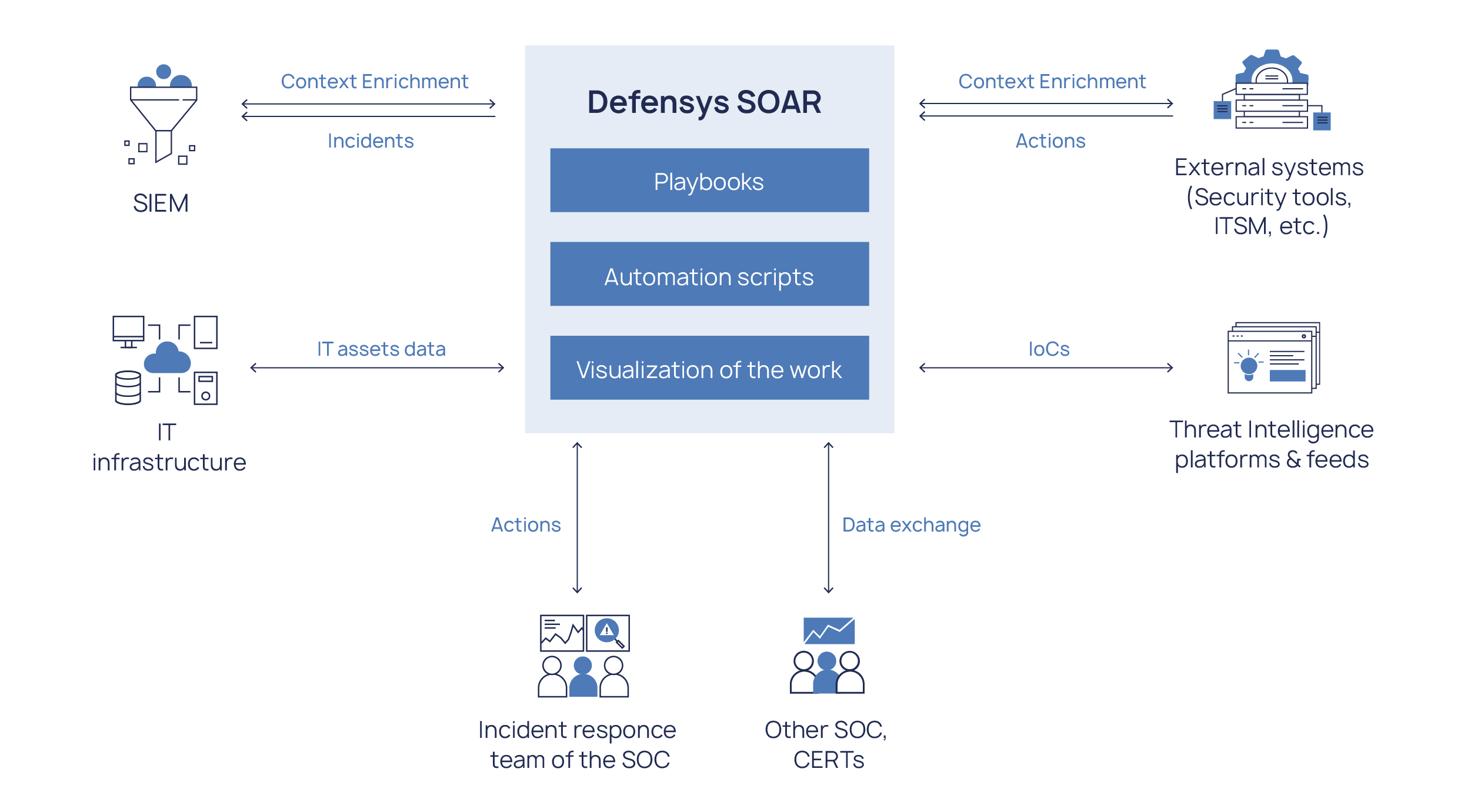 Defensys soar